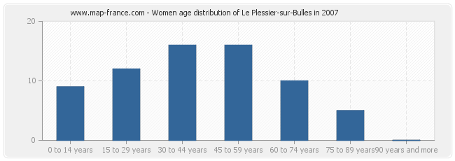 Women age distribution of Le Plessier-sur-Bulles in 2007